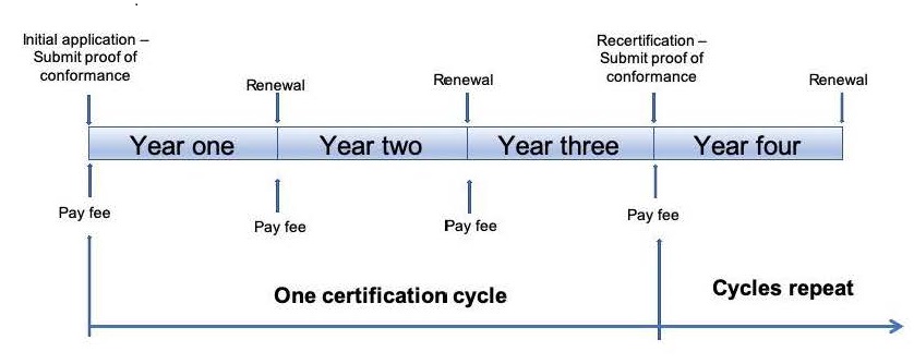 Lifecycle of Certified Cold Carrier applications